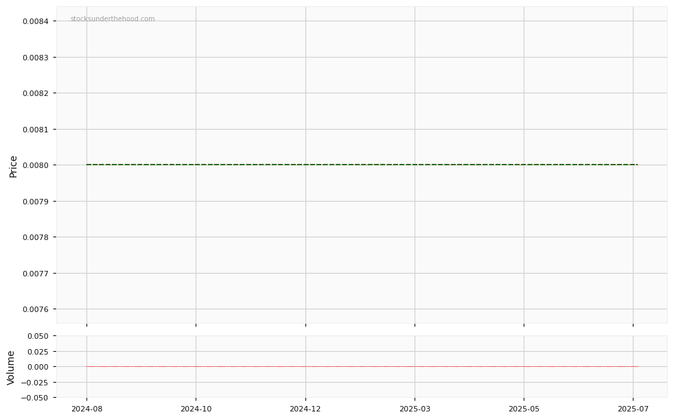 Candle share price chart for Korab Resources Limited (KOR) over the past 12 months, accompanied by trading volume bars and 3EMA moving averages.