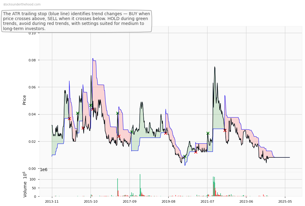 Korab Resources Limited (None) 10-Year Weekly ATR Trailing Stop Price Chart