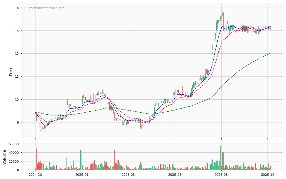 Candle share price chart for Korvest Ltd (KOV) over the past 12 months, accompanied by trading volume bars and 3EMA moving averages.