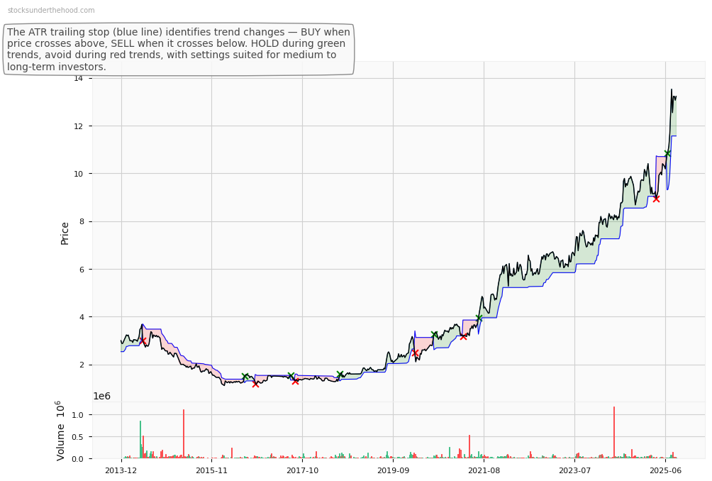 AVITA Medical, Inc. (ASX:KOV) 10-Year Weekly ATR Trailing Stop Price Chart