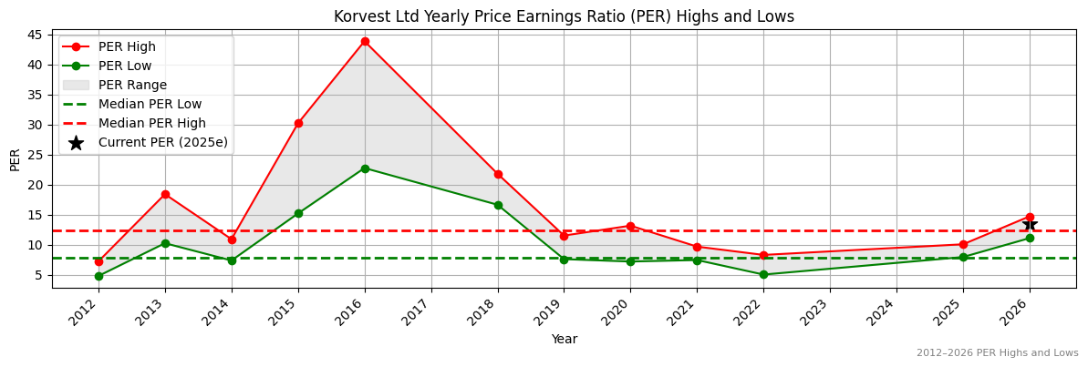 Korvest Ltd (KOV) PER Highs and Lows (2012–2027)