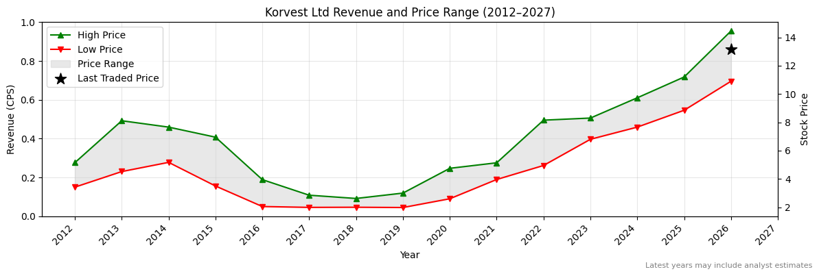 Korvest Ltd (KOV) Revenue Chart 2012–2027