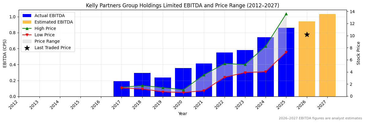 Kelly Partners Group Holdings Limited (KPG) EBITDA Chart 2012–2027