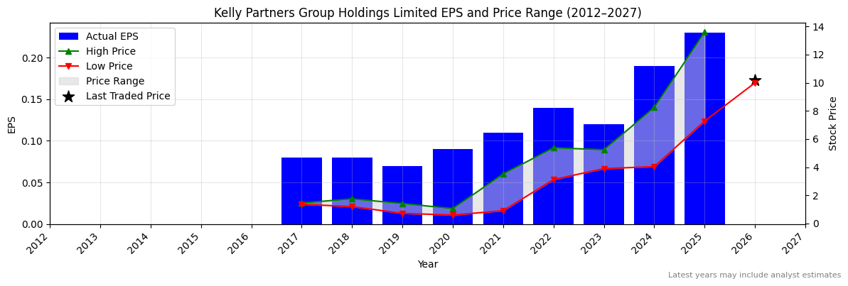 Kelly Partners Group Holdings Limited (KPG) Normalised EPS Chart (2012–2027)