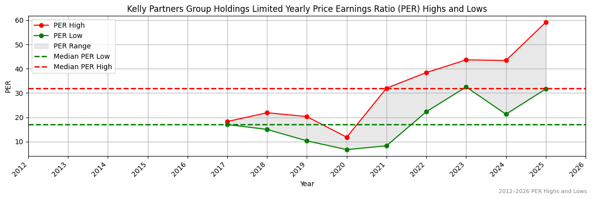 Kelly Partners Group Holdings Limited (KPG) PER Highs and Lows (2012–2027)
