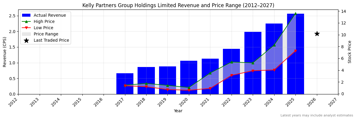 Kelly Partners Group Holdings Limited (KPG) Revenue Chart 2012–2027