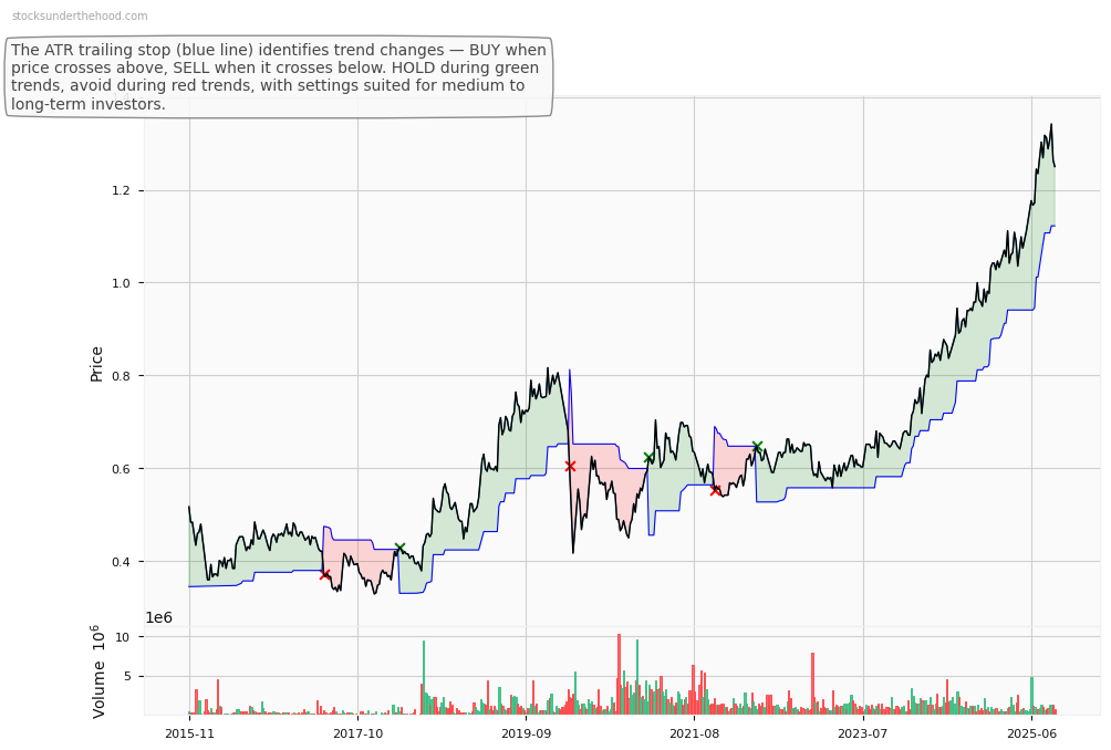 Kelly Partners Group Holdings Limited (ASX:KSL) 10-Year Weekly ATR Trailing Stop Price Chart