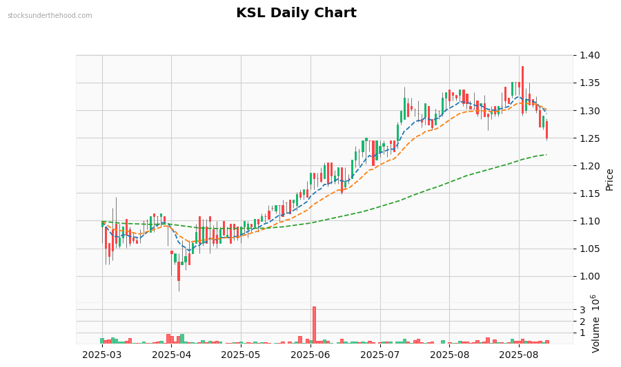 KSL Daily Chart