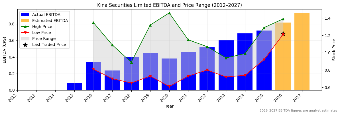 Kina Securities Limited (KSL) EBITDA Chart 2012–2027