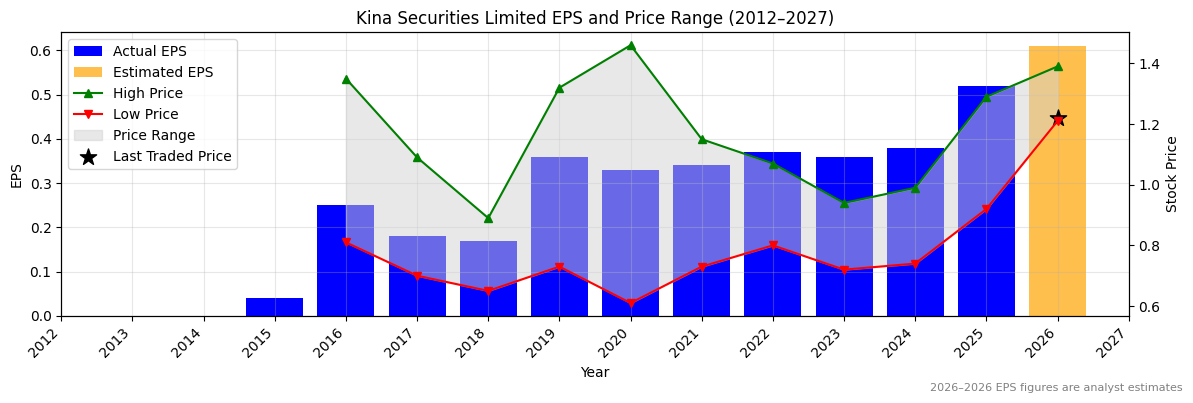 Kina Securities Limited (KSL) Normalised EPS Chart (2012–2027)