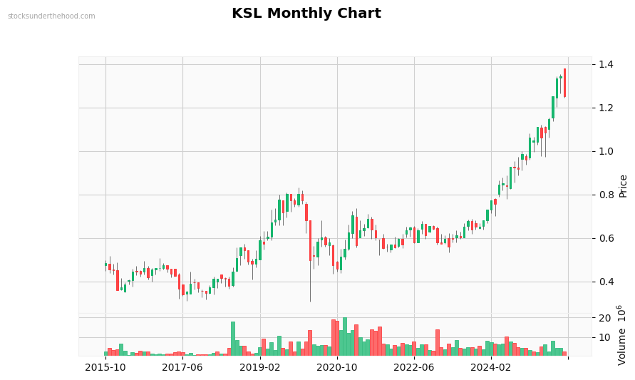 KSL Monthly Chart