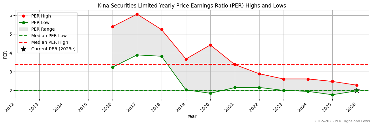 Kina Securities Limited (KSL) PER Highs and Lows (2012–2027)