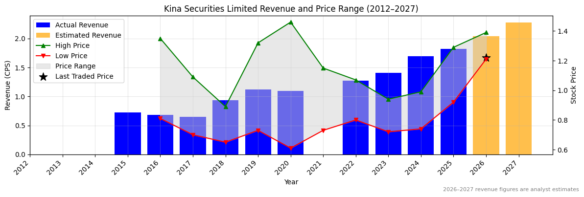 Kina Securities Limited (KSL) Revenue Chart 2012–2027
