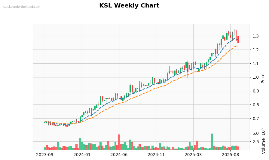 KSL Weekly Chart
