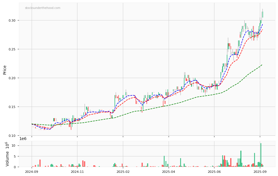 Candle share price chart for Kinatico Ltd (KYP) over the past 12 months, accompanied by trading volume bars and 3EMA moving averages.