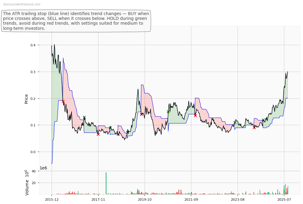 None (ASX:KYP) 10-Year Weekly ATR Trailing Stop Price Chart