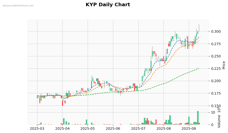 KYP Daily Chart