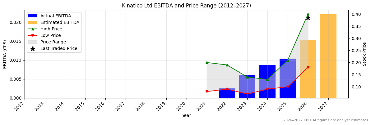 Kinatico Ltd (KYP) EBITDA Chart 2012–2027