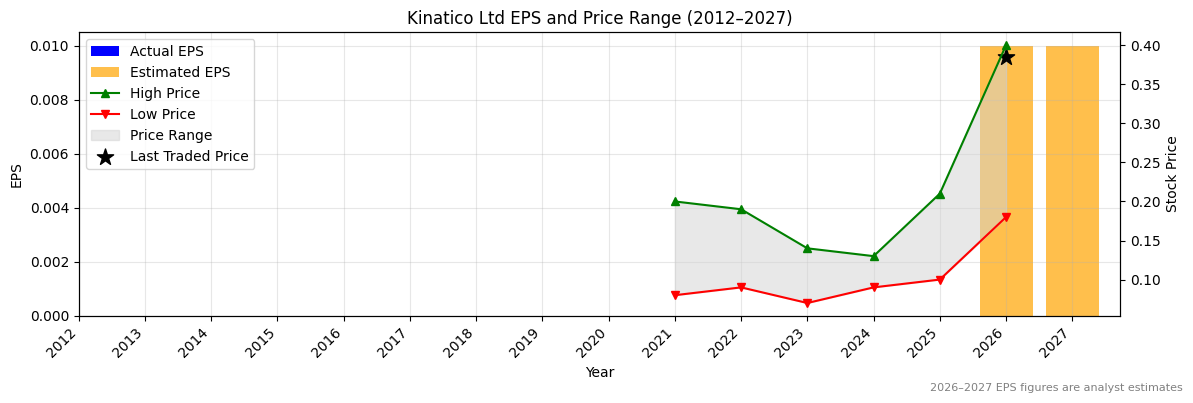 Kinatico Ltd (KYP) Normalised EPS Chart (2012–2027)