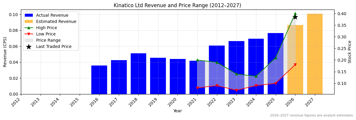 Kinatico Ltd (KYP) Revenue Chart 2012–2027
