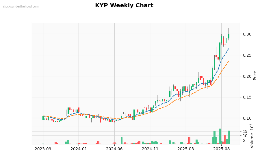 KYP Weekly Chart