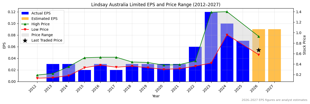 Lindsay Australia Limited (LAU) Normalised EPS Chart (2012–2027)