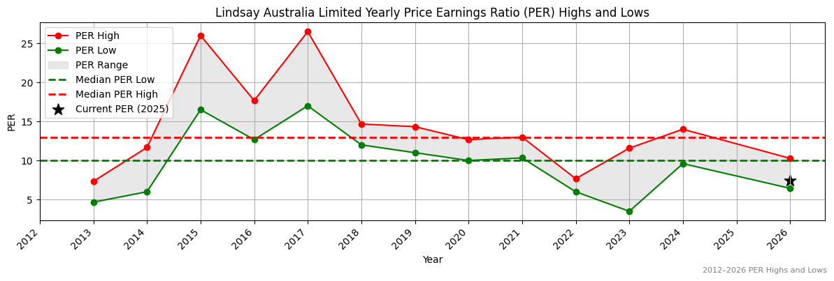 Lindsay Australia Limited (LAU) PER Highs and Lows (2012–2027)