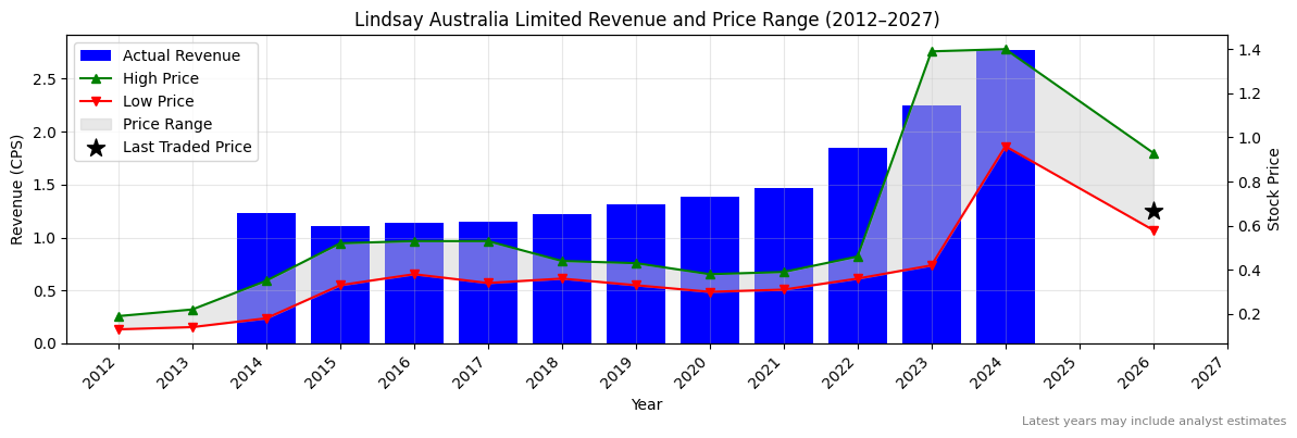 Lindsay Australia Limited (LAU) Revenue Chart 2012–2027