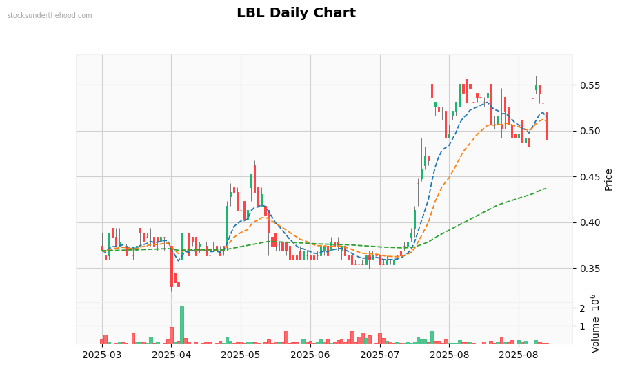 LBL Daily Chart