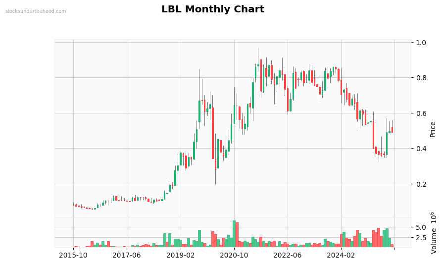 LBL Monthly Chart