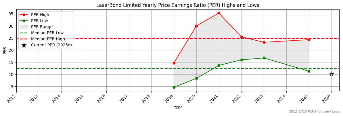 LaserBond Limited (LBL) PER Highs and Lows (2012–2027)