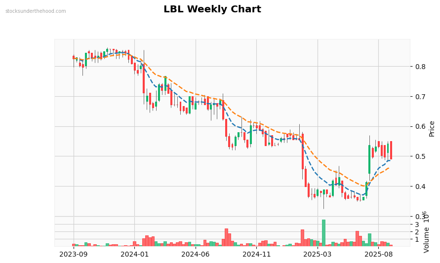 LBL Weekly Chart