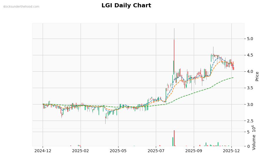 LGI Daily Chart