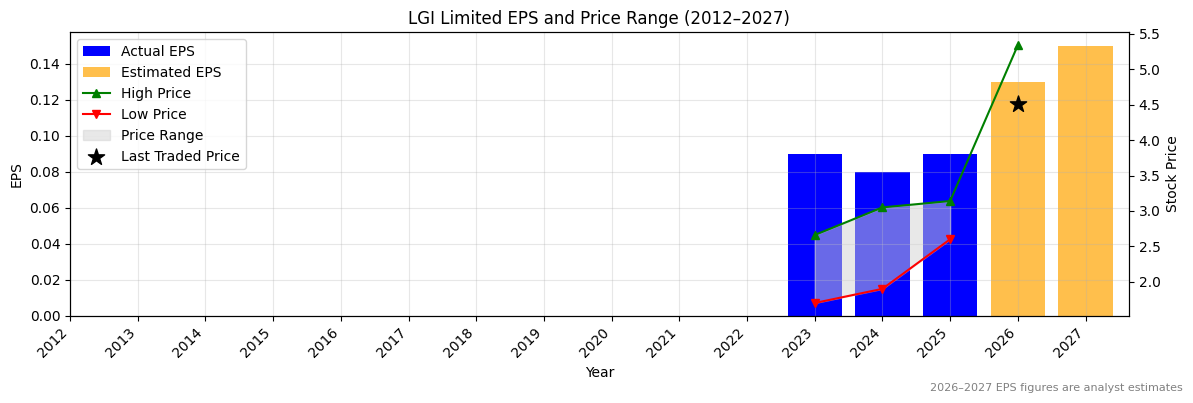 LGI Limited (LGI) Normalised EPS Chart (2012–2027)