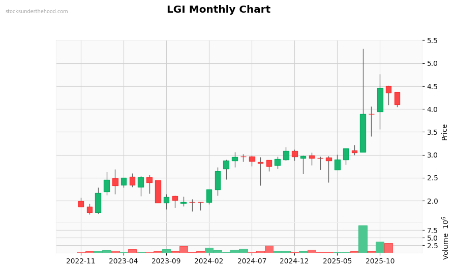 LGI Monthly Chart