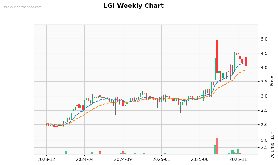 LGI Weekly Chart