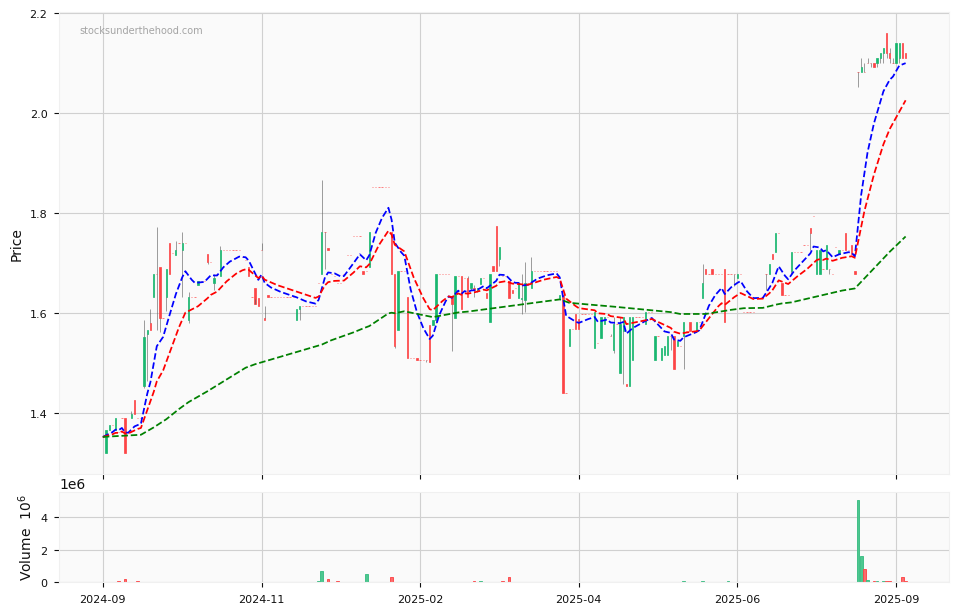Candle share price chart for Lynch Group Holdings Limited (LGL) over the past 12 months, accompanied by trading volume bars and 3EMA moving averages.
