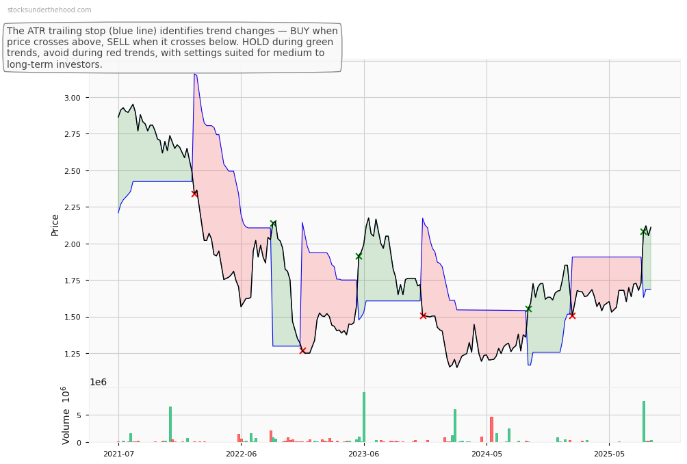 LaserBond Limited (ASX:LGL) 10-Year Weekly ATR Trailing Stop Price Chart
