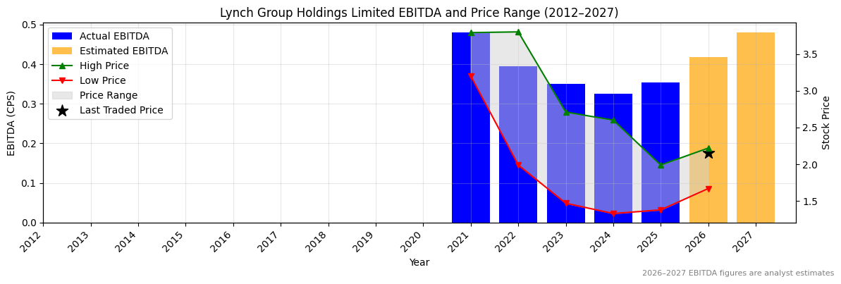 Lynch Group Holdings Limited (LGL) EBITDA Chart 2012–2027