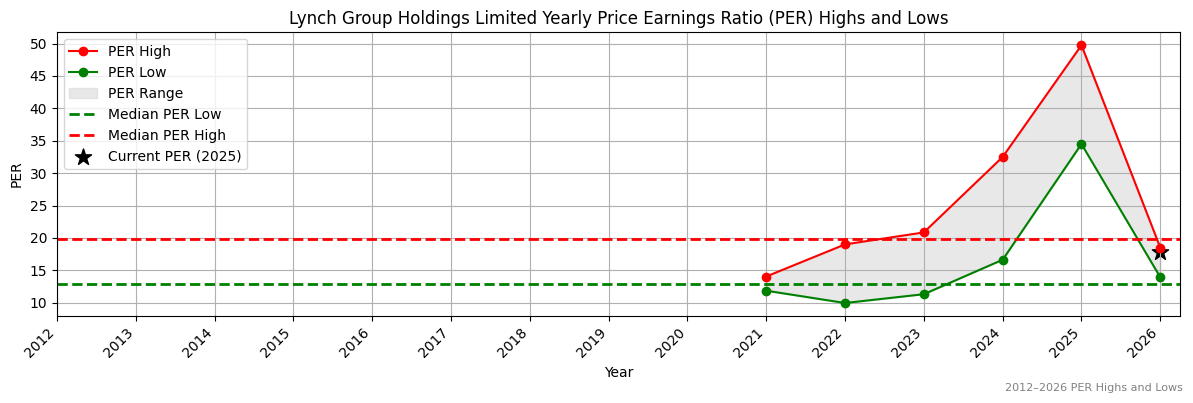 Lynch Group Holdings Limited (LGL) PER Highs and Lows (2012–2027)