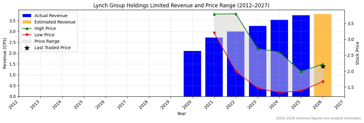 Lynch Group Holdings Limited (LGL) Revenue Chart 2012–2027