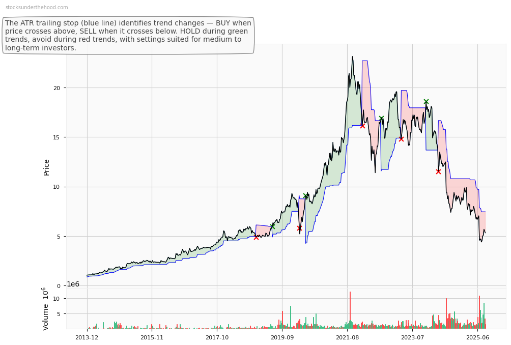 Lynch Group Holdings Limited (ASX:LIC) 10-Year Weekly ATR Trailing Stop Price Chart