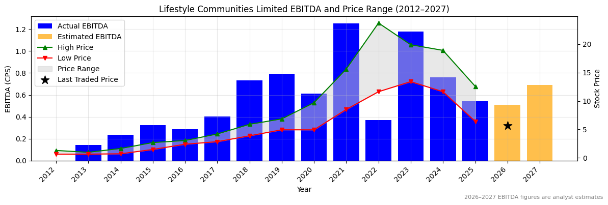 Lifestyle Communities Limited (LIC) EBITDA Chart 2012–2027