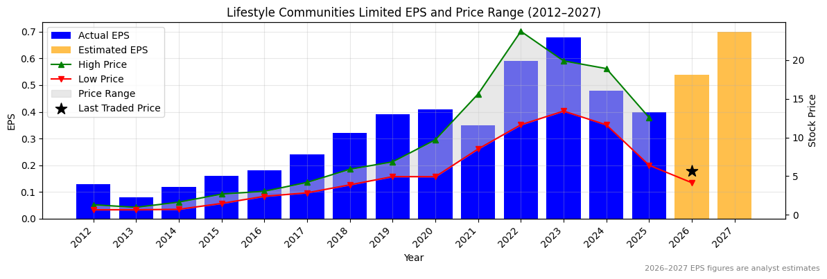 Lifestyle Communities Limited (LIC) Normalised EPS Chart (2012–2027)