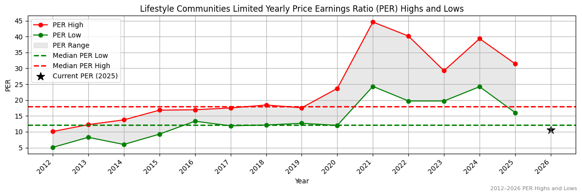 Lifestyle Communities Limited (LIC) PER Highs and Lows (2012–2027)