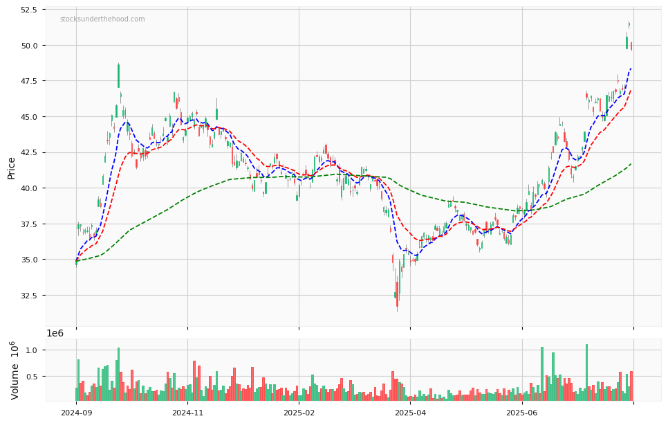 Global X Lithium & Battery Tech ETF - 12 month daily chart with volume and three exponential moving averages to help quickly determine the trend.
