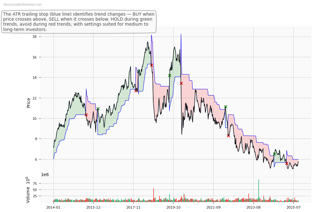 Lendlease Group (LLC) 10-Year Weekly ATR Trailing Stop Price Chart