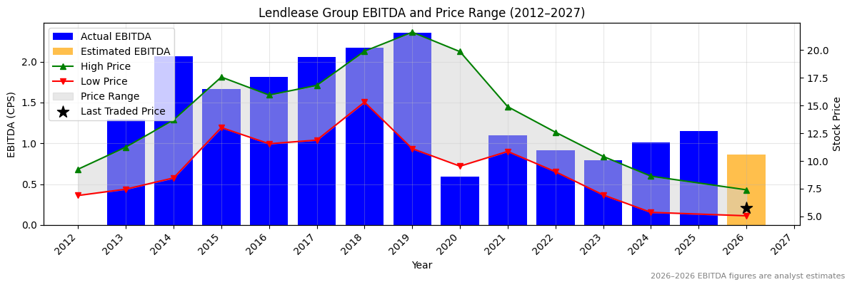 Lendlease Group (LLC) EBITDA Chart 2012–2027