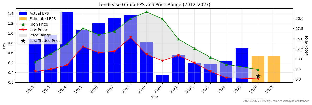 Lendlease Group (LLC) Normalised EPS Chart (2012–2027)