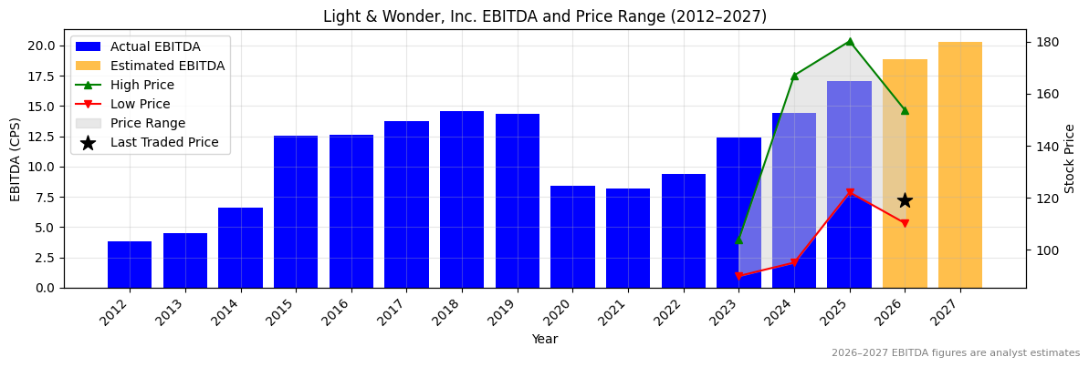 Light & Wonder, Inc. (LNW) EBITDA Chart 2012–2027